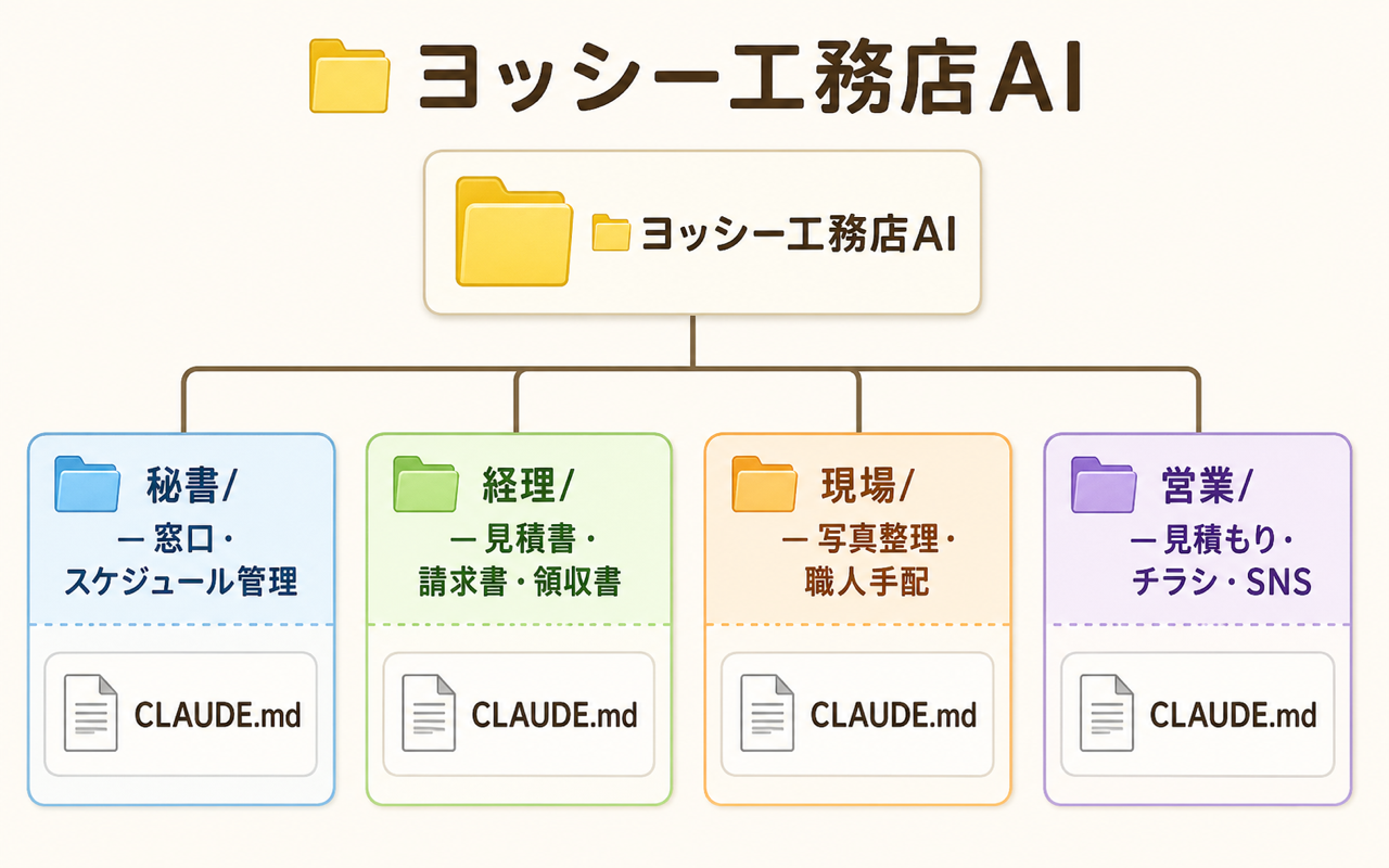 ヨッシー工務店AIのフォルダ構成図