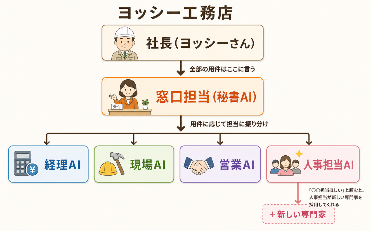 ヨッシー工務店AIチームの組織図